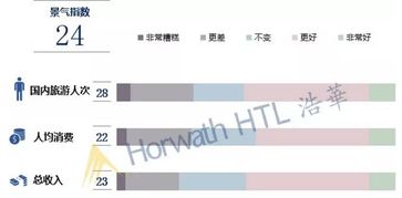 2019年下半年国内旅游市场景气报告 从业者对业绩持乐观态度，旅游业务稳健向好