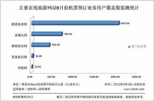 9月在线旅游网站机票预定业务覆盖数监测分析